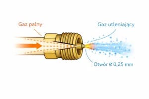 Schemat działania inżektora palnika gazowego – mieszanie gazu palnego i utleniającego w otworze 0,25 mm